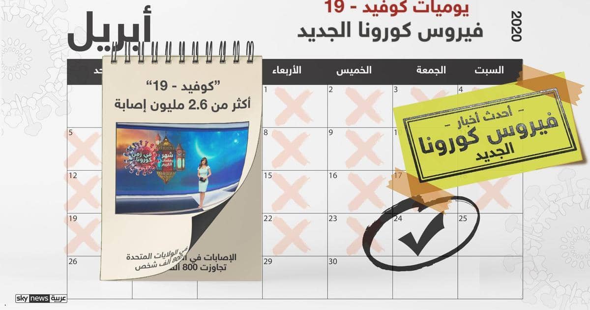 وباء كورونا.. آخر مستجدات وأحدث التطورات لحظة بلحظة