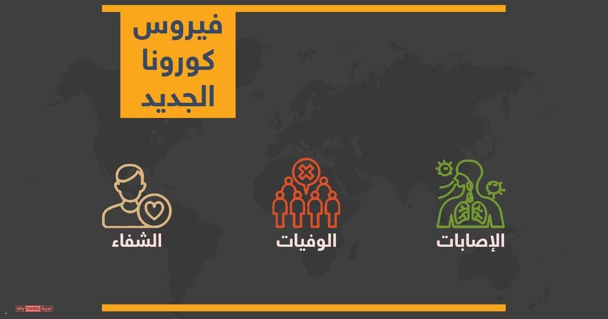 إنفوغرافيك.. أين وصل فيروس كورونا المستجد حتى الآن؟