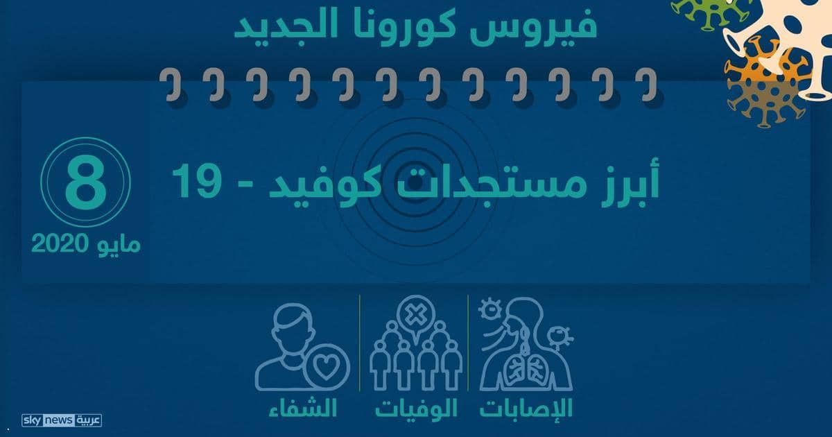 مستجدات كورونا.. إيطاليا وبريطانيا تتجاوزان الـ30 ألف وفاة