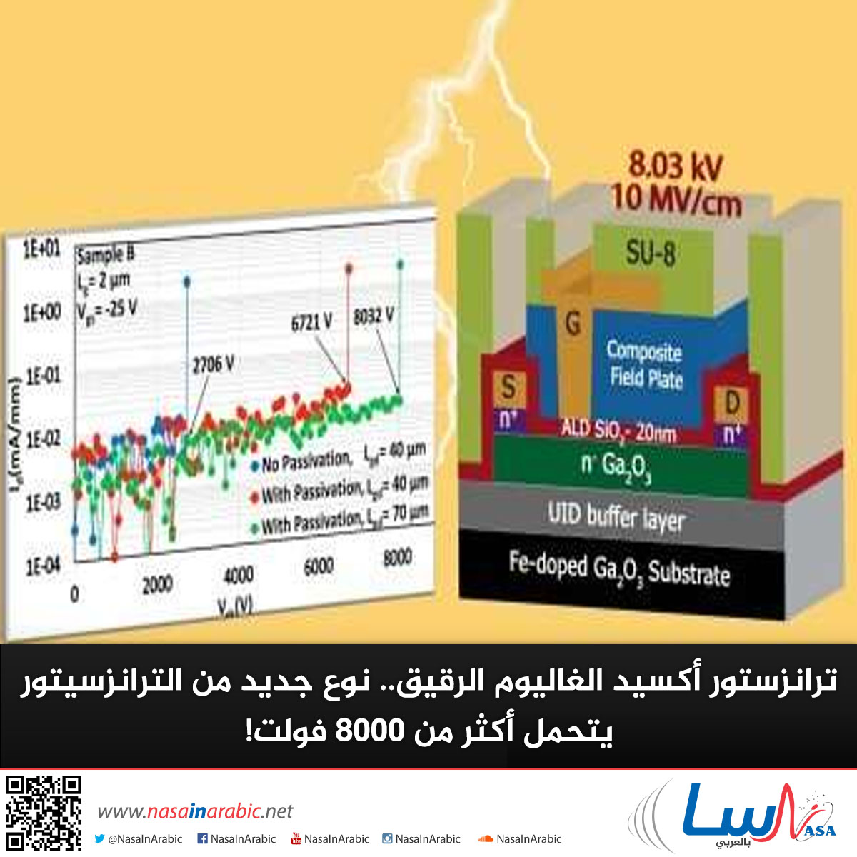 ترانزستور أكسيد الغاليوم الرقيق.. نوع جديد من الترانزسيتور يتحمل أكثر من 8000 فولت!