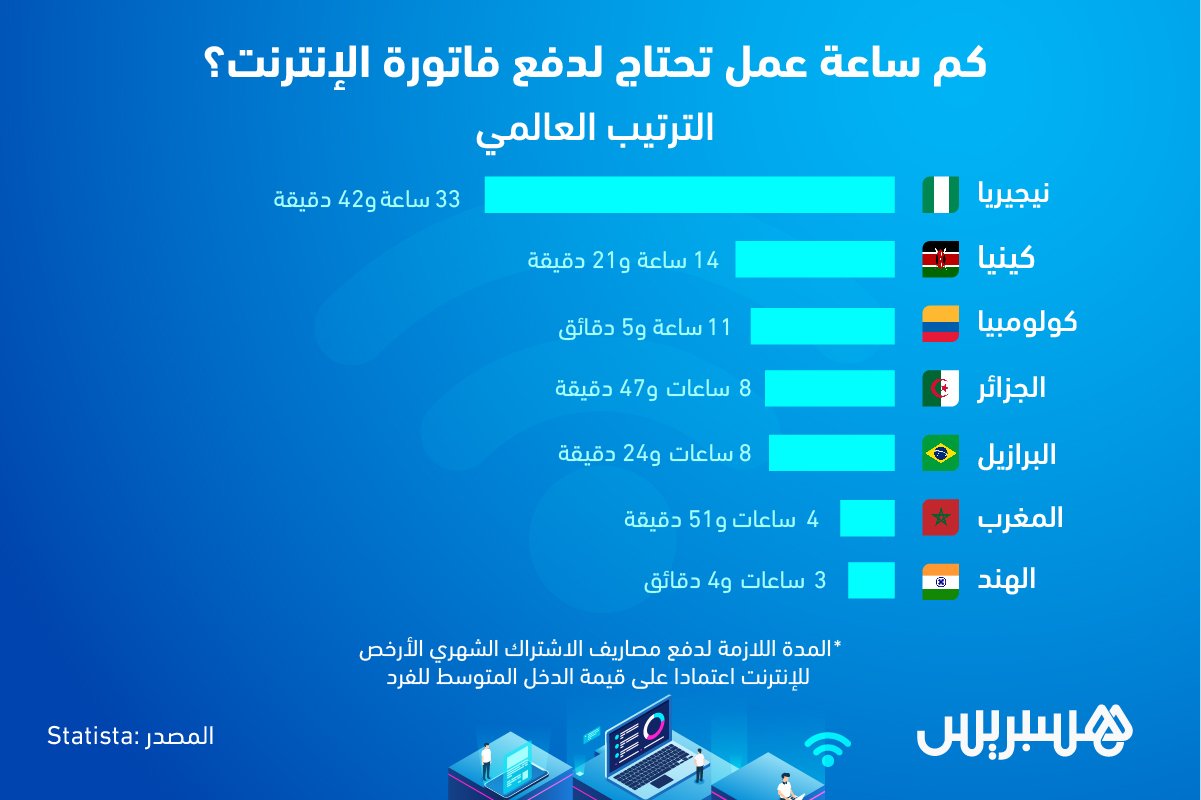 كم ساعة عمل تحتاج لدفع فاتورة الإنترنت؟