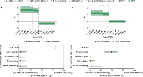 ما هو تأثير التداخلات الوقائية غير الدوائية على انتشار فيروس كورونا؟