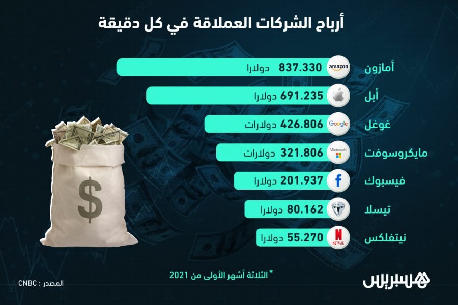 أرباح الشركات العملاقة في كل دقيقة!