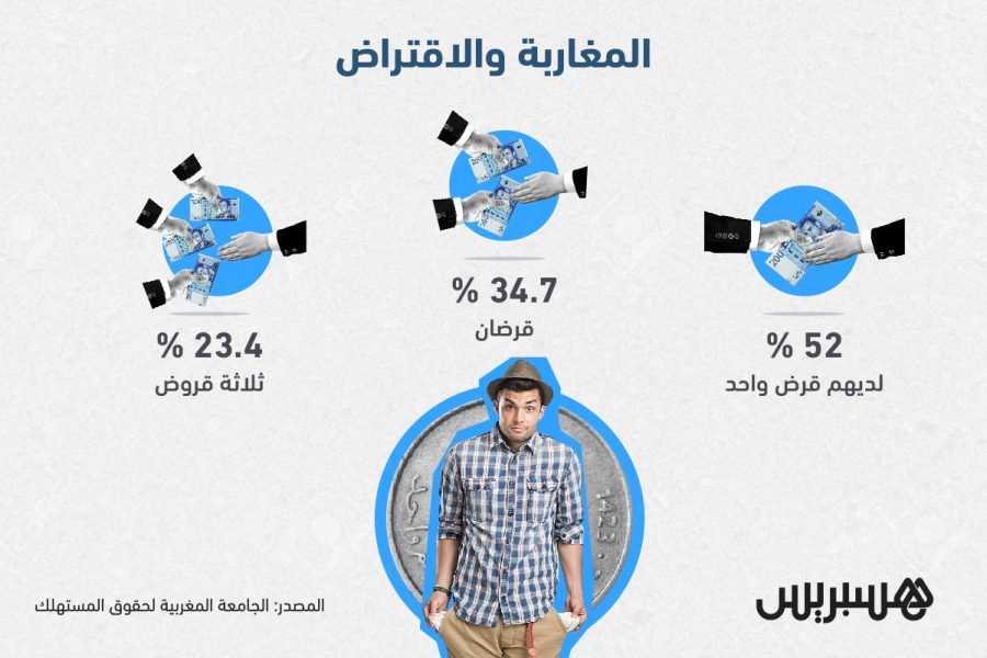 المغاربة والقروض
