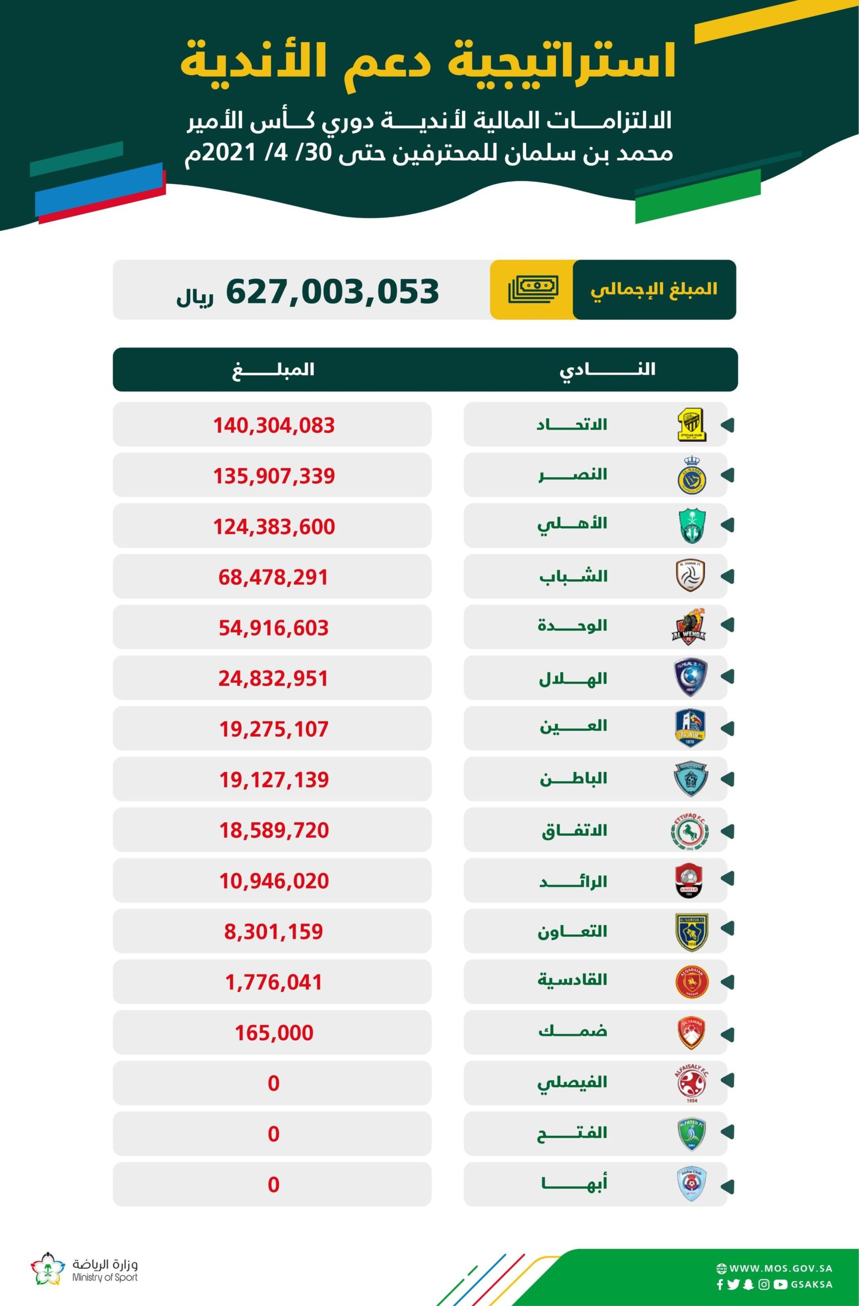 لجنة الكفاءة المالية تعلن ديون أندية الدوري السعودي