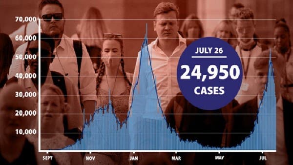 كورونا يتراجع جدا في بريطانيا والعلماء في حيرة مما يحدث