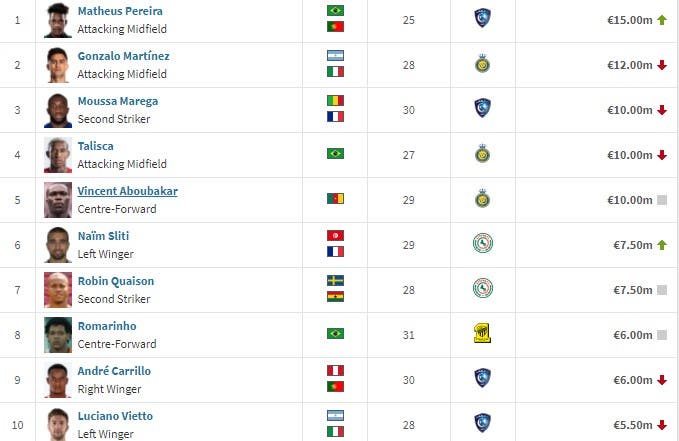 قائمة أغلى اللاعبين في الدوري السعودي حسب موقع "ترانسفير ماركت"